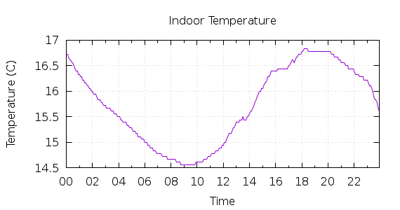 [1-day Indoor Temperature]