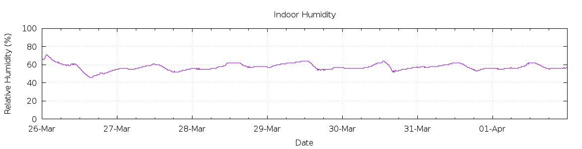 [7-day Humidity]