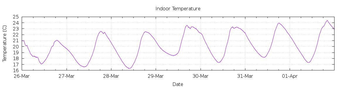 [7-day Indoor Temperature]