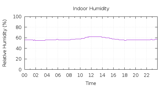 [1-day Humidity]