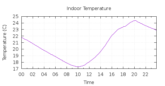 [1-day Indoor Temperature]