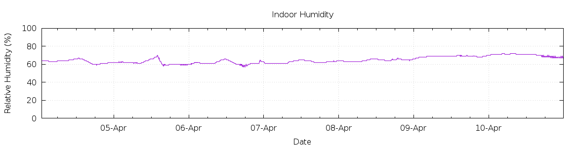 [7-day Humidity]