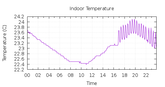 [1-day Indoor Temperature]