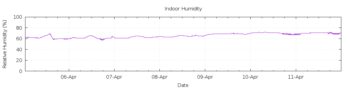 [7-day Humidity]