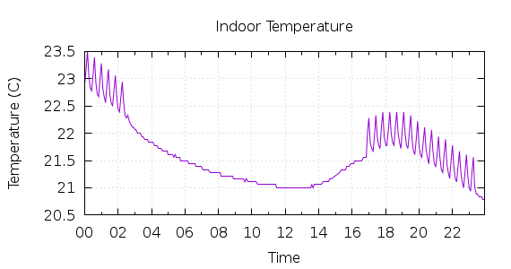 [1-day Indoor Temperature]