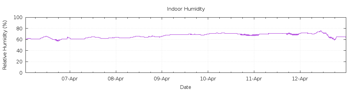 [7-day Humidity]