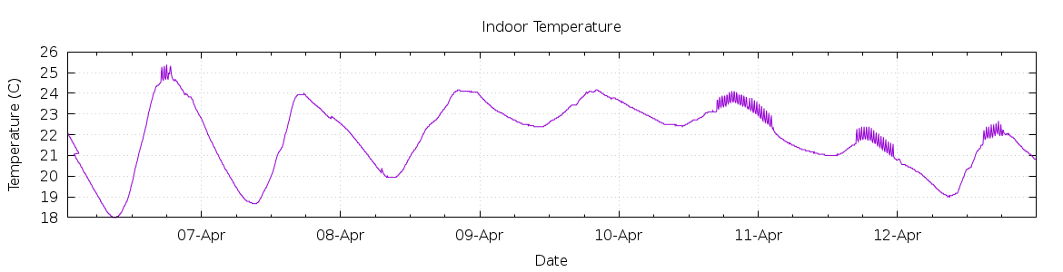 [7-day Indoor Temperature]