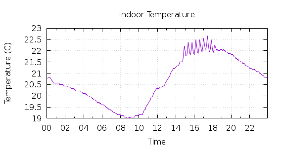 [1-day Indoor Temperature]