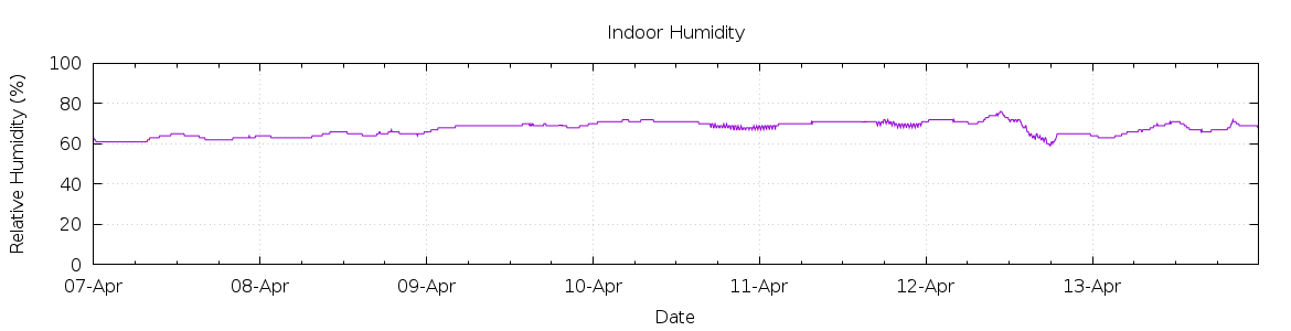 [7-day Humidity]