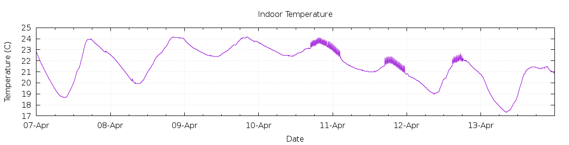 [7-day Indoor Temperature]