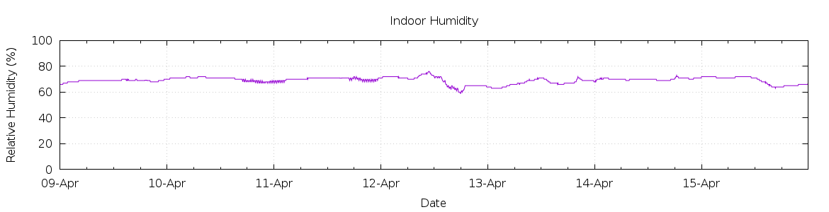 [7-day Humidity]