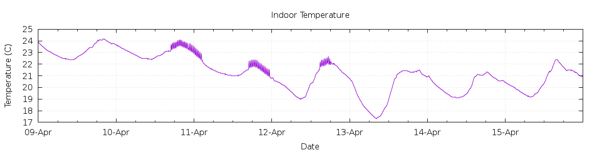 [7-day Indoor Temperature]