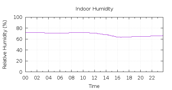 [1-day Humidity]