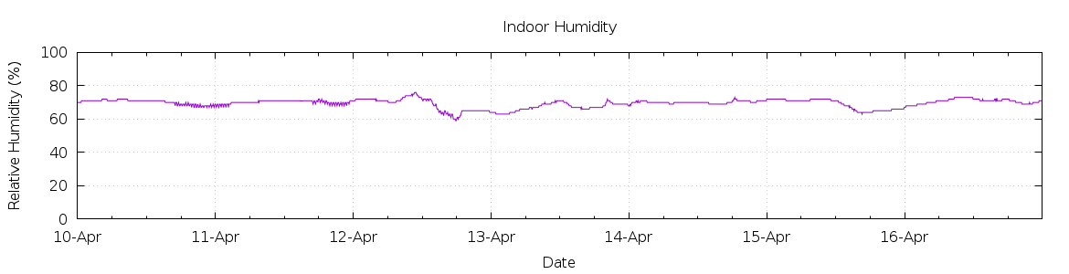 [7-day Humidity]