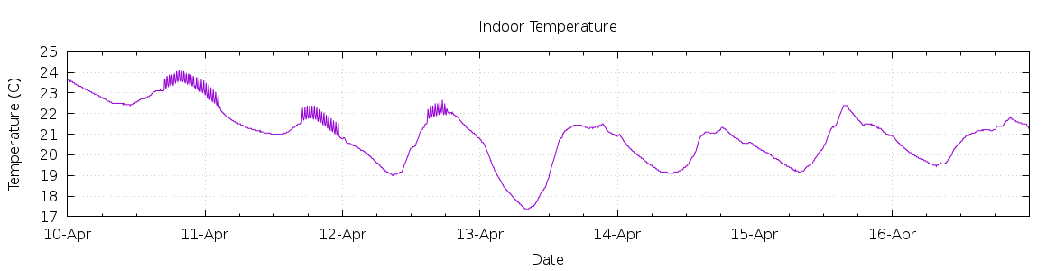 [7-day Indoor Temperature]