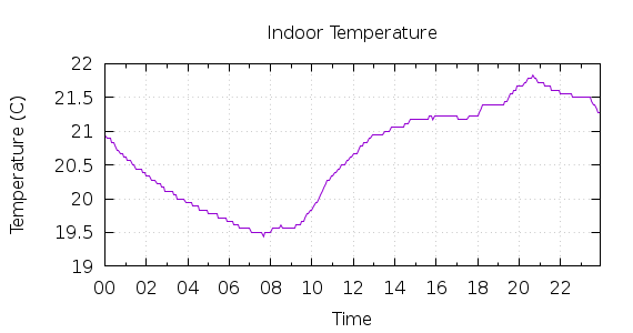 [1-day Indoor Temperature]