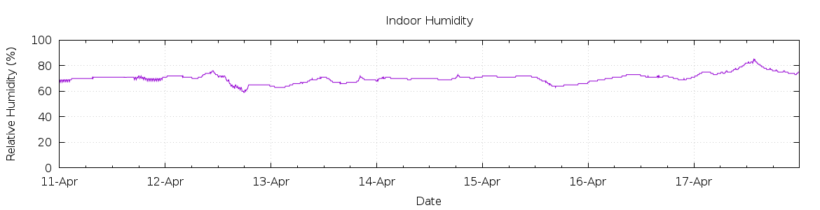 [7-day Humidity]