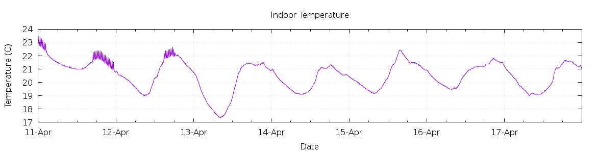 [7-day Indoor Temperature]