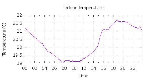 [1-day Indoor Temperature]