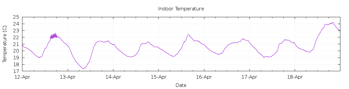 [7-day Indoor Temperature]