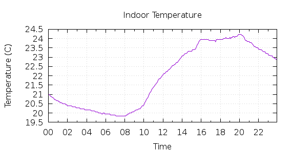 [1-day Indoor Temperature]