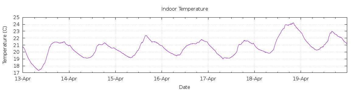 [7-day Indoor Temperature]