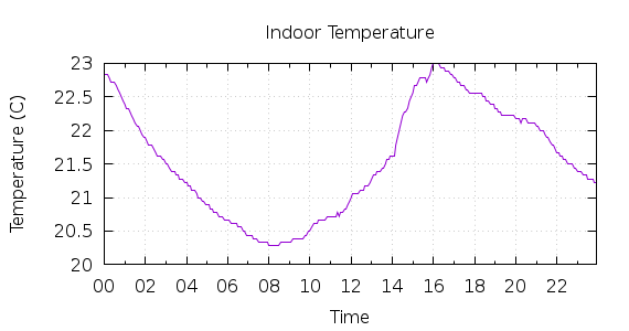 [1-day Indoor Temperature]