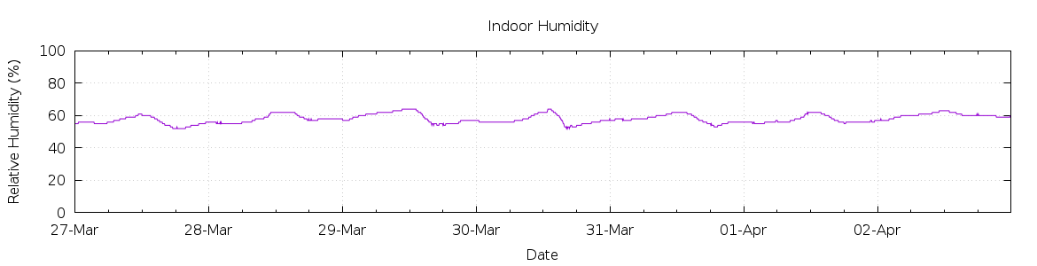 [7-day Humidity]