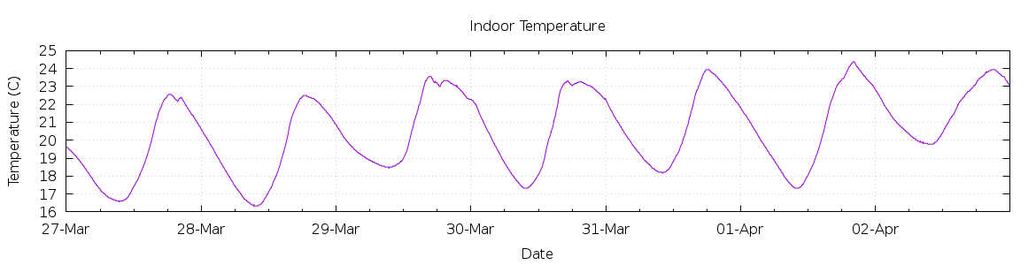 [7-day Indoor Temperature]