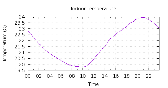 [1-day Indoor Temperature]