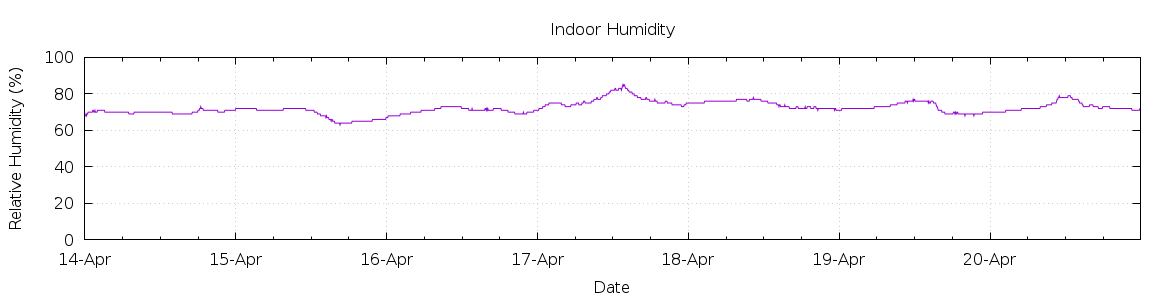 [7-day Humidity]