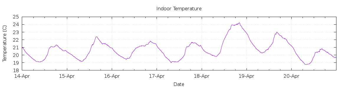 [7-day Indoor Temperature]