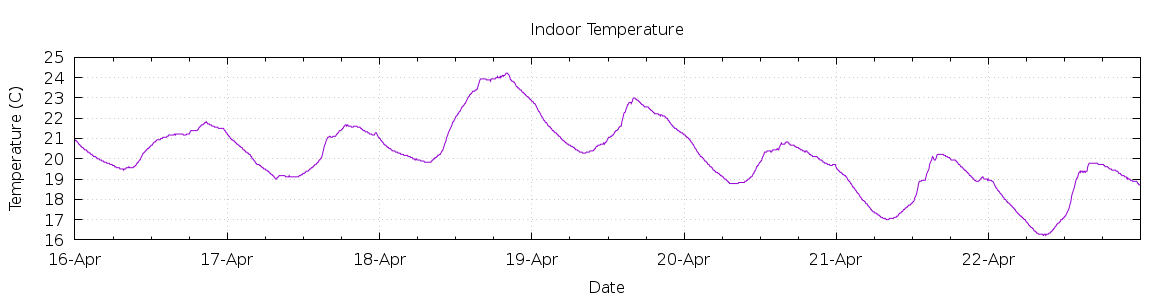 [7-day Indoor Temperature]