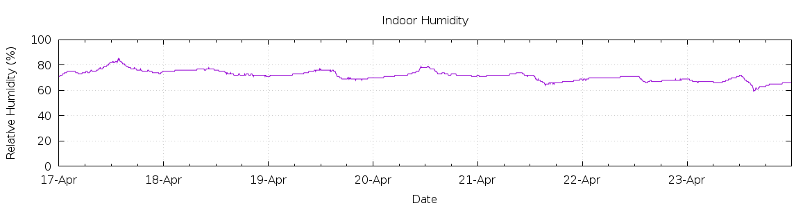 [7-day Humidity]