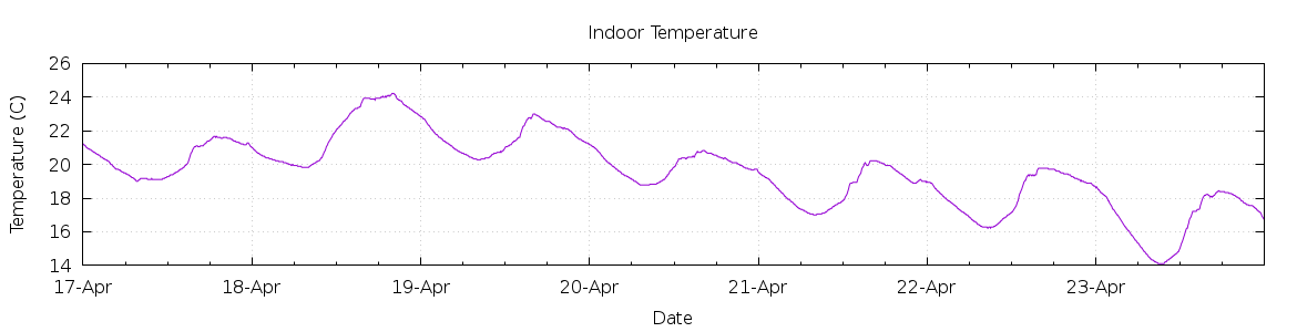 [7-day Indoor Temperature]