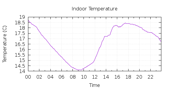 [1-day Indoor Temperature]