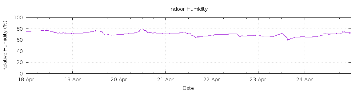 [7-day Humidity]