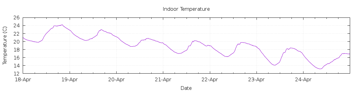 [7-day Indoor Temperature]