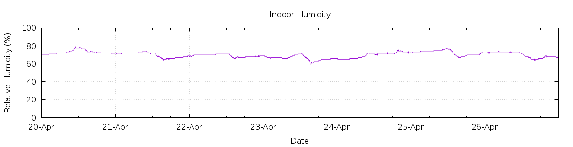 [7-day Humidity]