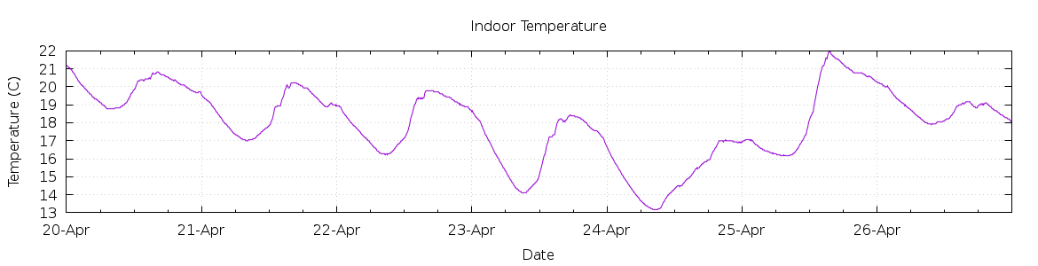 [7-day Indoor Temperature]