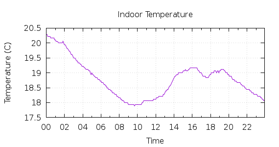 [1-day Indoor Temperature]