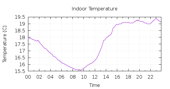 [1-day Indoor Temperature]