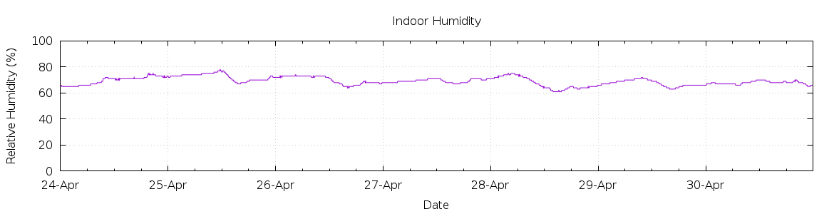 [7-day Humidity]