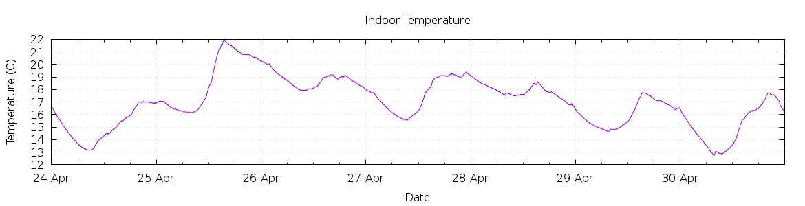 [7-day Indoor Temperature]