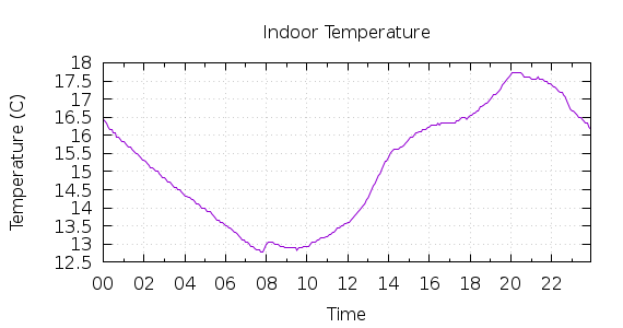 [1-day Indoor Temperature]