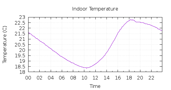 [1-day Indoor Temperature]