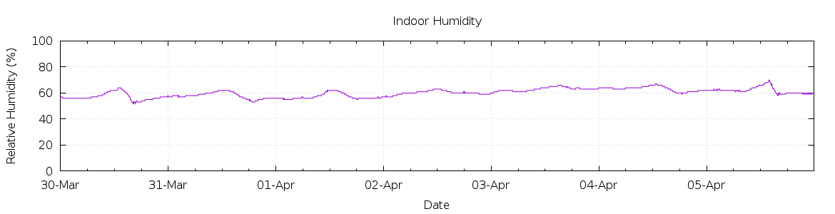 [7-day Humidity]