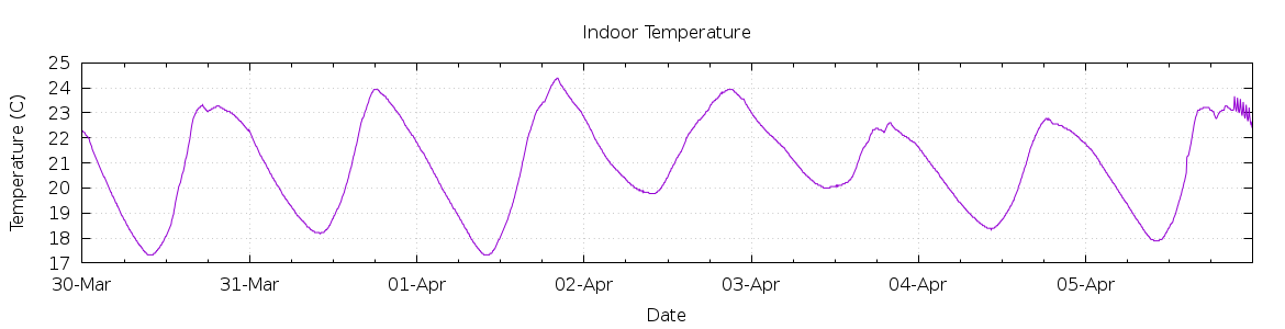 [7-day Indoor Temperature]