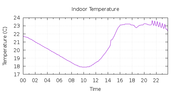 [1-day Indoor Temperature]