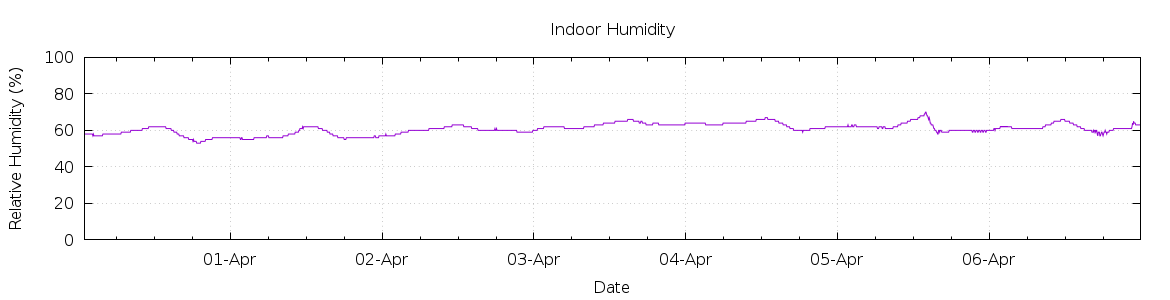 [7-day Humidity]